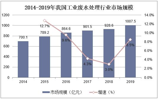 不受疫情影響，2021年國內(nèi)污水處理需求仍舊持續(xù)增長